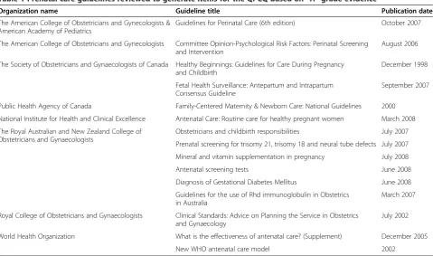Table 1 Prenatal care guidelines reviewed to generate items for the QPCQ based on “A” grade evidence
