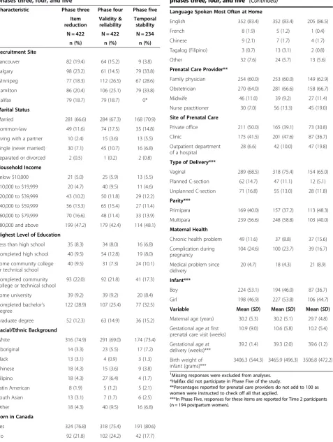 Table 2 Demographic characteristics of participants inphases three, four, and five1 (Continued)