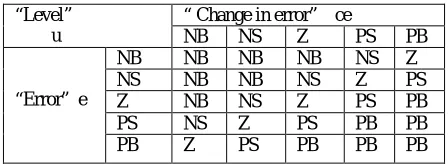 TABLE I. RULE BASE FOR THE FUZZY CONTROLLER