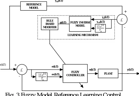 Fig. 3 Fuzzy Model Reference Learning Control 