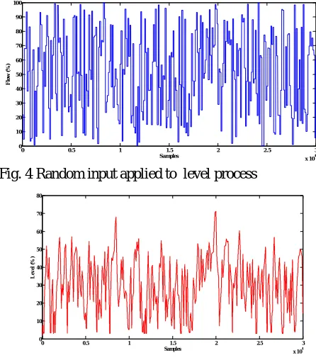 Fig. 5 Output data of level process by  applying random input 