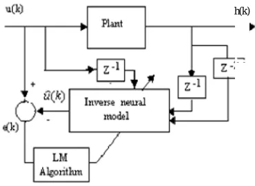 Fig. 8 Block diagram of inverse neural model 