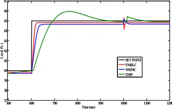 Fig. 13 Servo Response of spherical tank at 60% operation point  