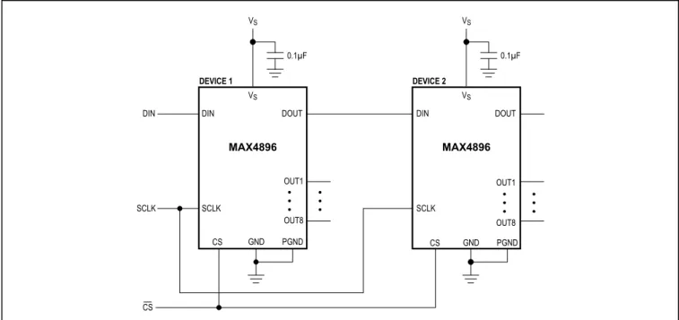 Figure 3. Daisy-Chain Configuration MAX4896 MAX4896DOUTDINOUT1OUT8PGND PGNDGNDCSSCLKVSVS0.1µF  VSVS 0.1µF  CSSCLKDINDEVICE 1DEVICE 2DOUTDINOUT1OUT8GNDCSSCLK SPI/CONTROL INTERFACE 8-BIT LATCH CHANNEL 1CHANNEL 2 CHANNEL 3 CHANNEL 4 CHANNEL 5 CHANNEL 6 CHANNE