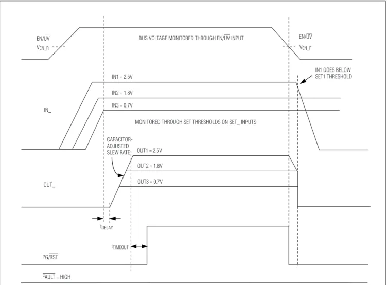 Figure 2. Tracking in Fast Shutdown Mode