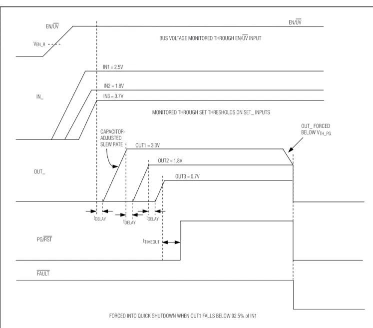 Figure 4. Sequencing in Fast Shutdown Mode