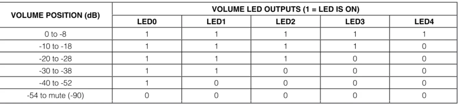 Table 2 shows the LED display as the wipers transition through various attenuation levels.
