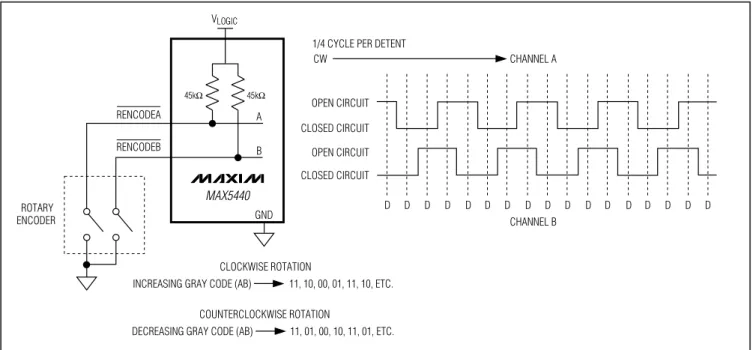 Figure 1. Rotary Encoder Interface
