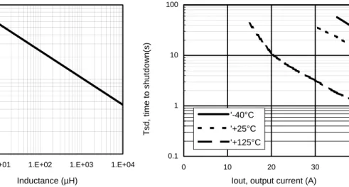 Figure 10 – Tsd (s) Vs I out (A)  SMD with 6cm² Figure 9 – Max. Iout (A) Vs inductance (µH)  