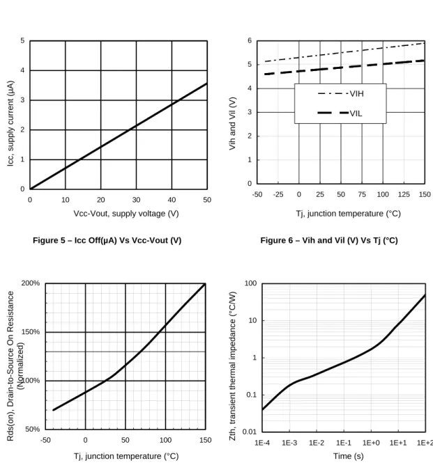 Figure 8 – Transient thermal impedance (°C/W)  Vs time (s) 