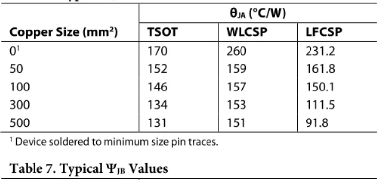 Table 6 shows typical θ JA  values of the 5-lead TSOT, 6-lead  LFCSP, and 4-ball WLCSP packages for various PCB copper sizes