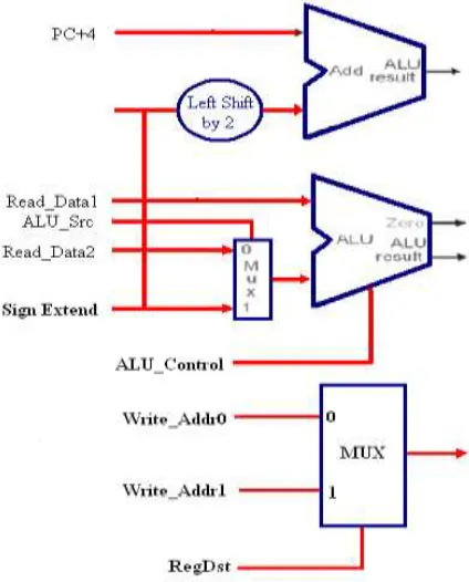 Figure 7 MIPS Execution Unit 