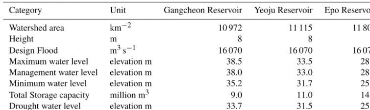 Table 3. Current status of weirs in the Han River Watershed.