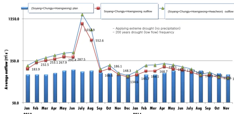 Figure 4. Providing real water demands by considering drought status and conjunctive operation.