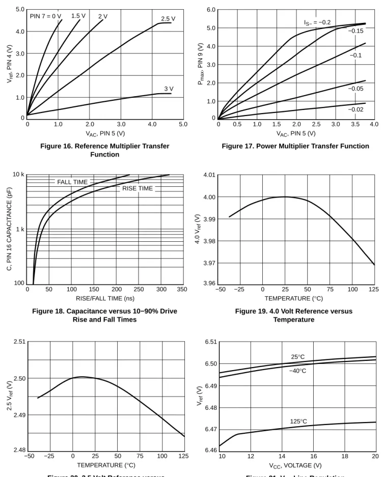 Figure 17. Power Multiplier Transfer FunctionVAC, PIN 5 (V)6.05.04.03.02.01.00Pmax, PIN 9 (V)IS− = −0.2−0.15−0.1−0.05−0.02 350150200100500