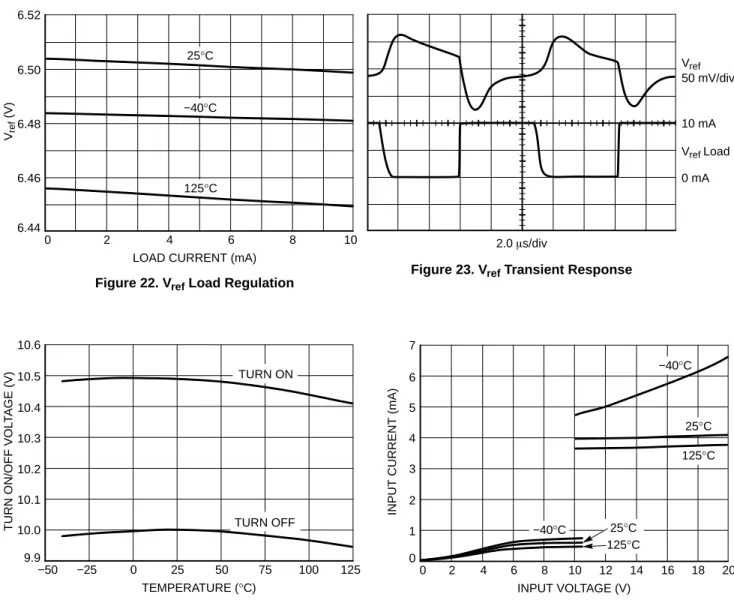 Figure 23. V ref  Transient Response2.0 ms/div 0 mA 10 mA 50 mV/divVrefVref Load 125751005025−50
