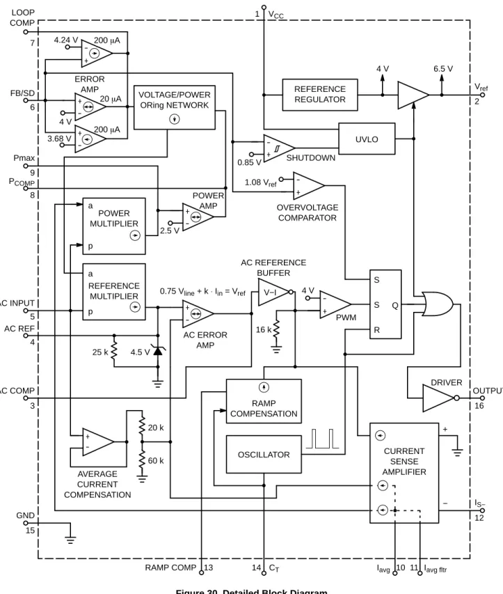 Figure 30. Detailed Block Diagram-+ OVERVOLTAGECOMPARATOR SPOWERMULTIPLIERap-+POWERAMPLOOPCOMP7-+ERRORAMPVOLTAGE/POWERORing NETWORK4 VPmax92.5 VPCOMP8 + −1.08 Vref-+200 mA4.24 V20 mA-3.68 V+200 mA