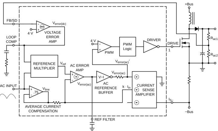 Figure 32. Simplified Block Diagram of Basic PFC Control Circuit+-+REFERENCEMULTIPLIERACREFERENCEBUFFERVrefAC ERRORAMPPWMDRIVERAVERAGE CURRENTCOMPENSATIONCURRENTSENSEAMPLIFIER DRIVE1AC INPUT.75PWMLogicLOOPCOMPVlineV−IREF FILTER4 V +BusVerror(ac)′Verror(ac)