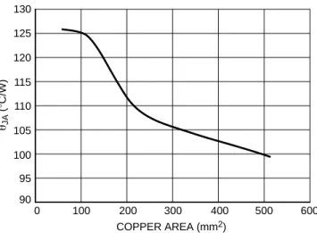 Figure 3.  q JA  as a Function of the Pad Copper Area (1 oz. Cu Thickness) for a JEDEC Test PCB