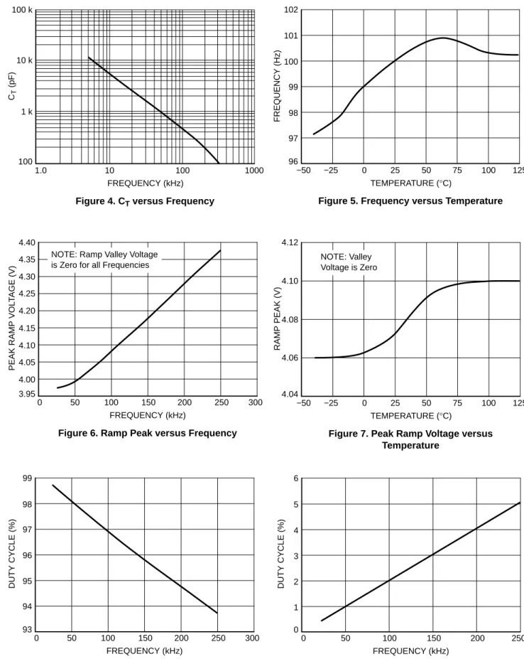 Figure 5. Frequency versus TemperatureTEMPERATURE (°C)102999896FREQUENCY (Hz)5075100 12597101100 300200250150100500