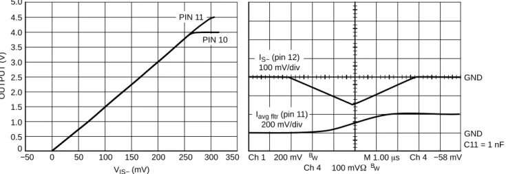 Figure 12. Power Amplifier Gain