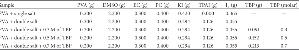 Table 1: Composition of the GPEs.