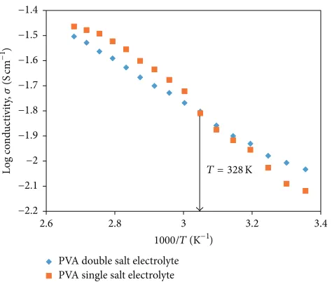 Figure 3: The log conductivity for PVA single and double salt variedtemperature (298 K–373 K).