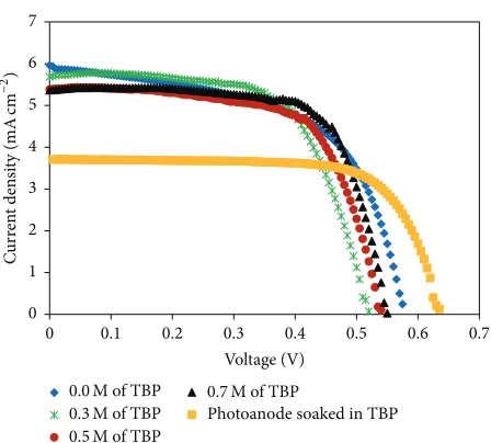 Table 5: Performance parameters of DSSCs with PVA based doublesalt electrolyte and chlorophyll added with various concentrationsof CDCA.