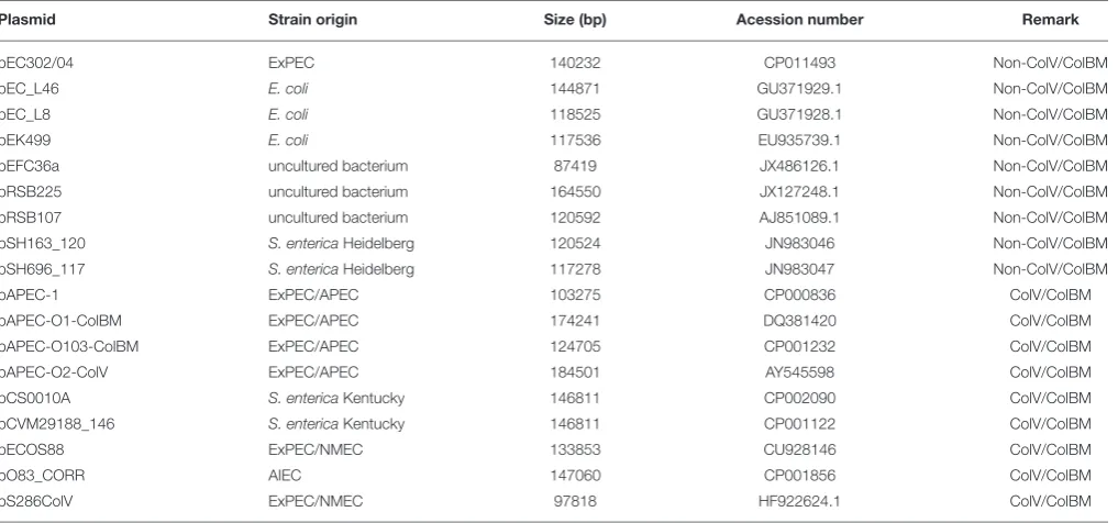 TABLE 1 | Information of the 18 IncF plasmids that are used in the comparative plasmid sequence analysis.