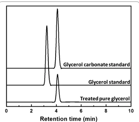 Fig. 3 Yield of glycerol carbonate as pure glycerol was treated in non-catalytic supercritical dimethyl carbonate at 300 °C with different reaction pressures