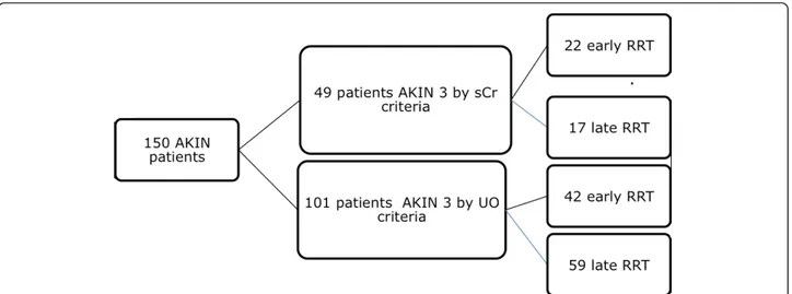 Figure 2 Flowchart of patients achieving Acute Kidney Injury Network stage 3 by serum creatinine or urinary output