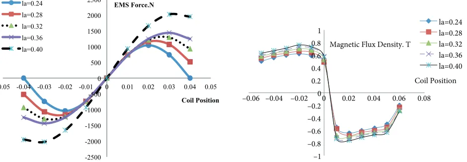 Figure 4. Eﬀect of EMS length on force.