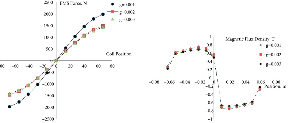 Figure 6. Eﬀect of air-gap thickness on EMS force.