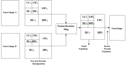 Fig. 1 Wavelet based image fusion  