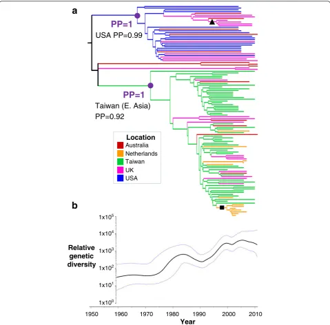 Fig. 1 Maximum clade credibility (MCC) tree showingtwo major clades, one which was inferred to have originated in the USA and the other in East Asia