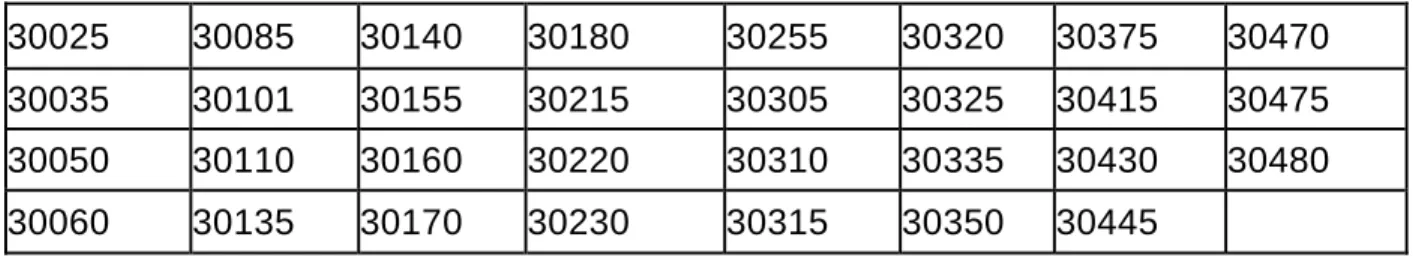 Table A increased limit factors apply to these codes: 