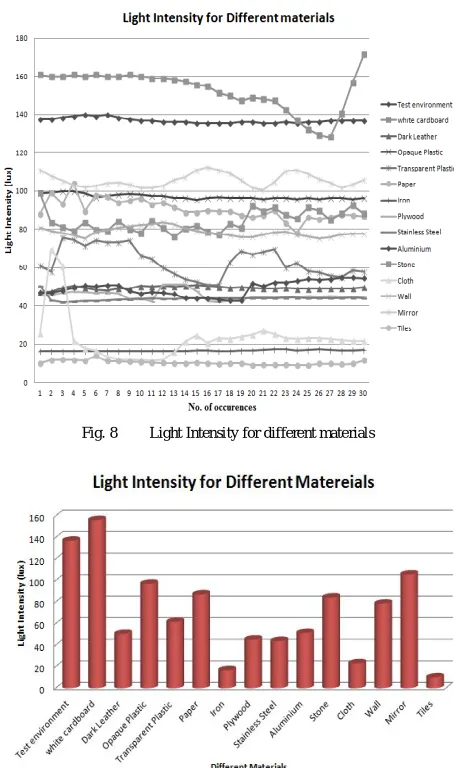 Fig. 8 Light Intensity for different materials 