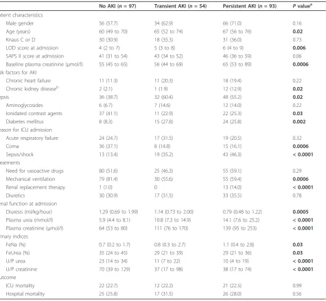 Table 1 Characteristics of patients without acute kidney injury (AKI), with transient AKI, and with persistent AKI