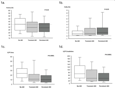 Figure 1 Boxplot representation of urinary indices at baseline according to renal function