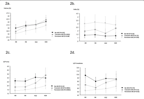 Table 2 Diagnostic performance of and changes in urinary indices at ICU admission and after 24 hours