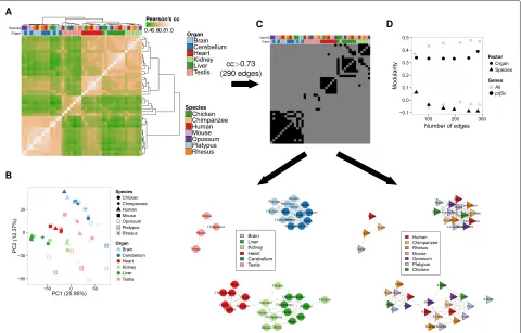 Fig. 1 Hierarchical clustering ((made from six tissues and seven species. The modularity is given as a function of the number of edges in the network, when vertex type is organ(PCpredominant clustering of organs