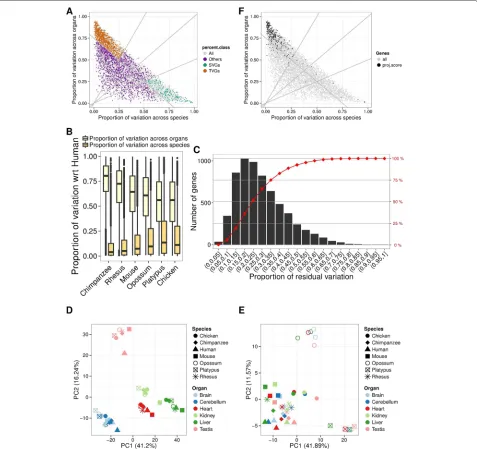 Fig. 3 a Proportion of expression variance explained by species (yellowacross organs decreases, while that between species increases.cumulative proportion of genes at increasing bins of proportional residual variance