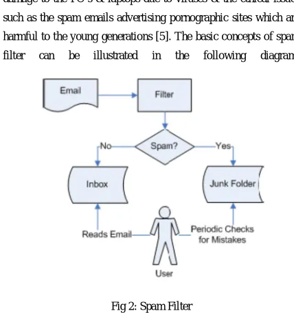 Fig 2: Spam Filter 