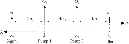 Fig. 1. Schematic of FWM. In general, Δω1 = Δω3 � Δω2.