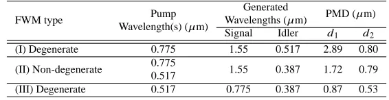 Table 1. Phase matching diameters (PMDs) for three diﬀerent FWM schemes. d1 and d2 denote two separatephase diameters