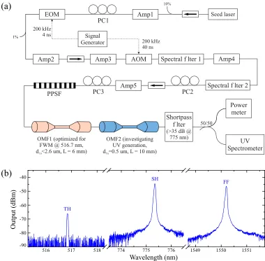 Fig. 4. (a) Experimental setup for UV generation in OMFs. Five ampliﬁers (Amp#) were em-ployed in the MOPA chain with the pulses carved by an electro-optic modulator (EOM) and anacoustic optical modulator (AOM)