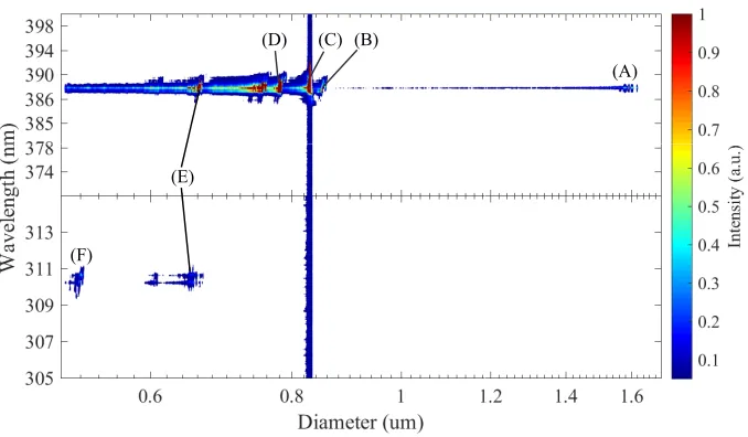 Fig. 6. Output spectrum from the OMF2 after a shortpass ﬁlter designed to attenuate the FF, SHand TH wavelengths