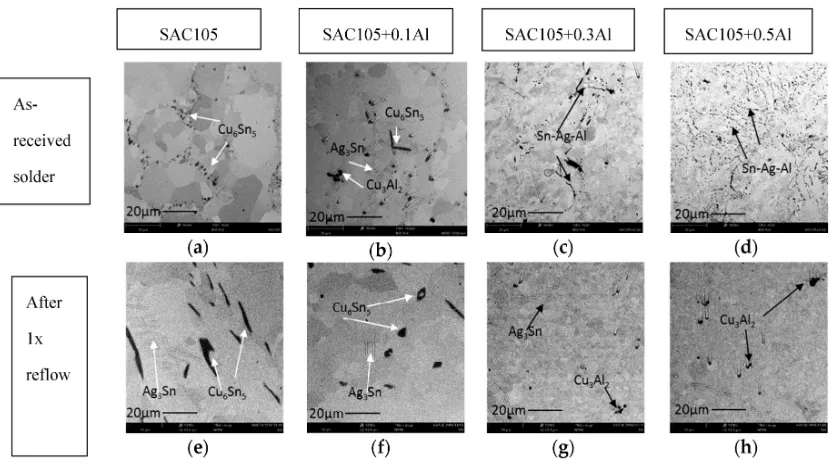 Figure 2.reflow (e– SEM images of cross sectional samples of bulk microstructure of as cast (h) of SAC105, SAC105 + 0.1Al, SAC105 + 0.3Al and SAC105 + 0.5Al.) and after 1 × Figure 2.a–d) and after 1 × 1Figure 2