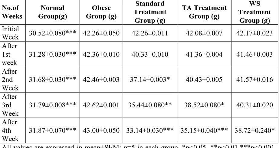 Fig. 1: Changes in body weight per week. 