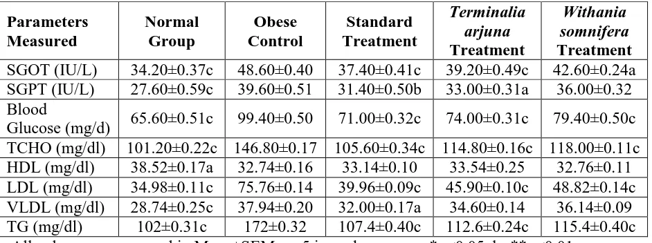 Table 2: Assessment of body parameters. 